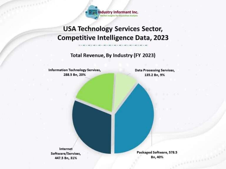USA Technology Services Sector, Competitive Intelligence Data, 2023 Total Revenue