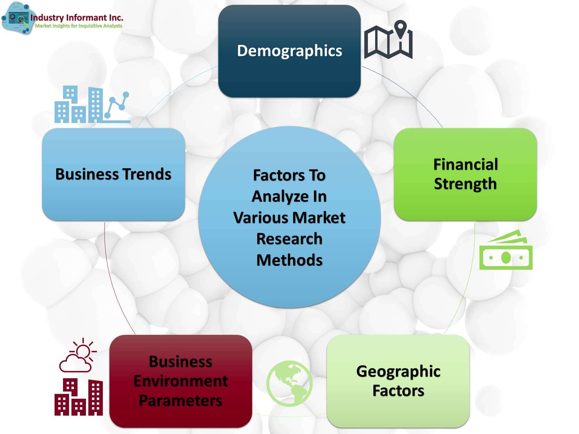 Factors for various methods of market research